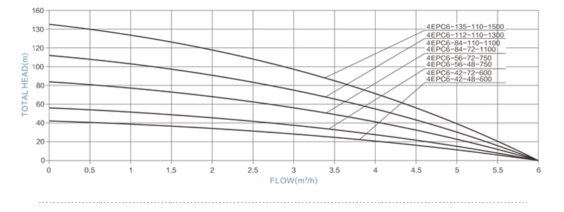 4EPC-1 4 Inch Stainless Steel DC Brushless Solar Submersible Borehole Pump curves