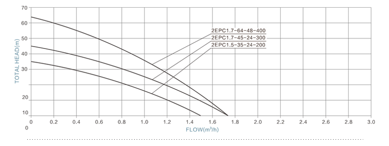 2EPC SOLAR PUMP PERFORMANCE