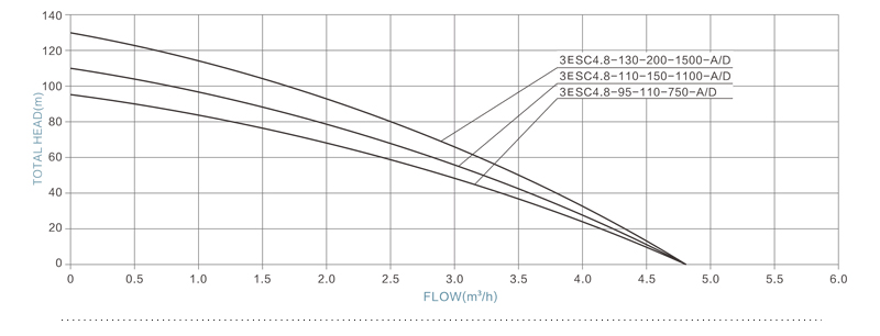 3ESC-A D